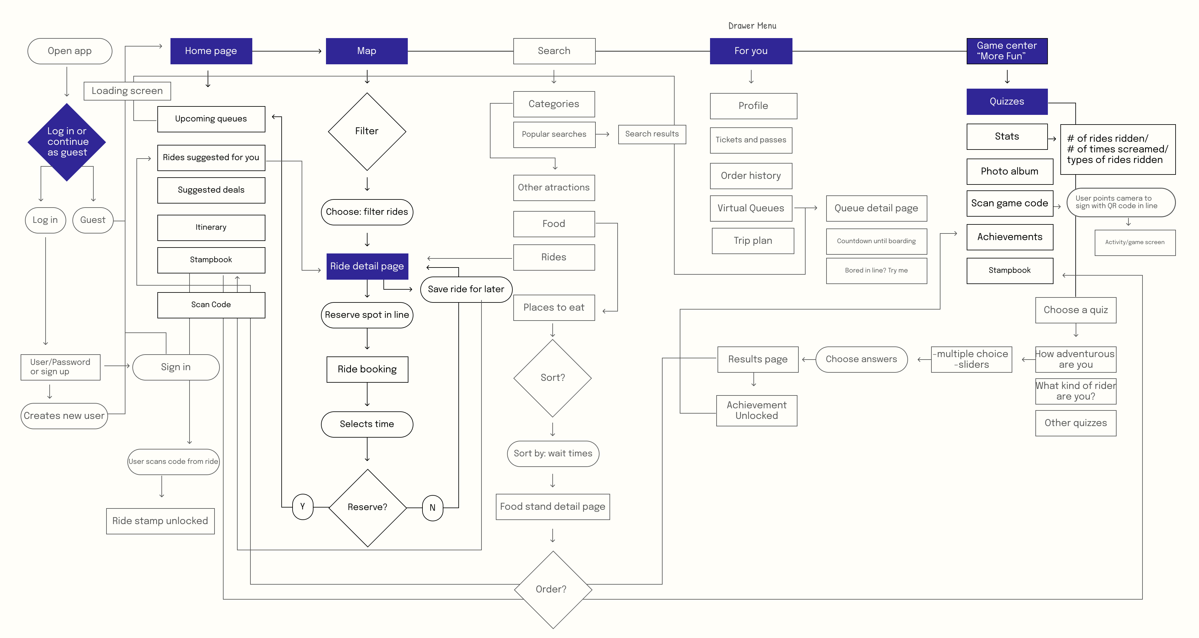 user flow